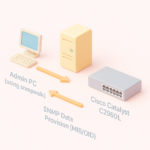 【RHEL9】SNMPサーバを構築してCiscoスイッチを監視する